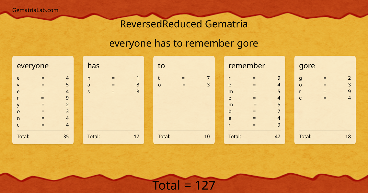 everyone has to remember gore in reversedReduced Gematria